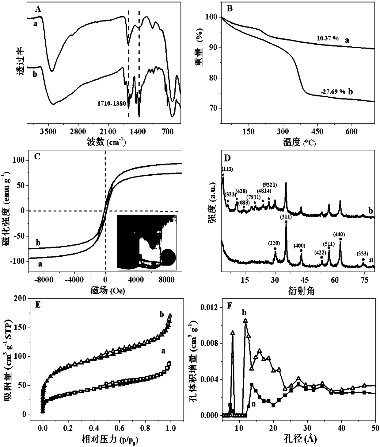 A kind of preparation method and application of magnetic nanometer inorganic arsenic adsorbent