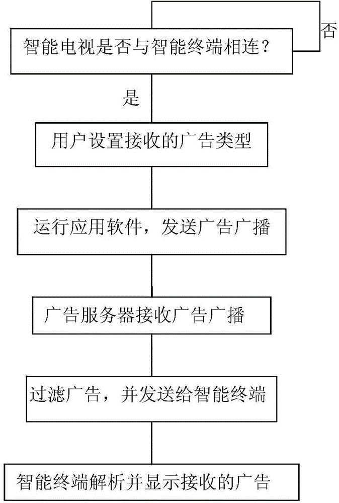 Multi-screen coordination-based advertisement push system and method