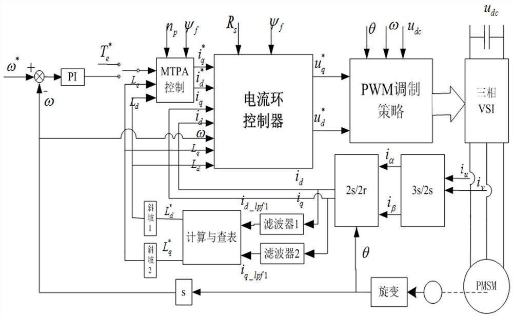 A high-power direct-drive permanent magnet synchronous motor control modulation method