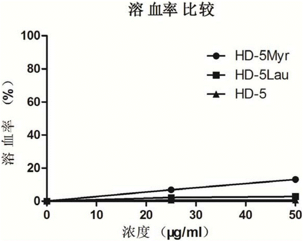 Human alpha-defensin-5 modifier and applications thereof