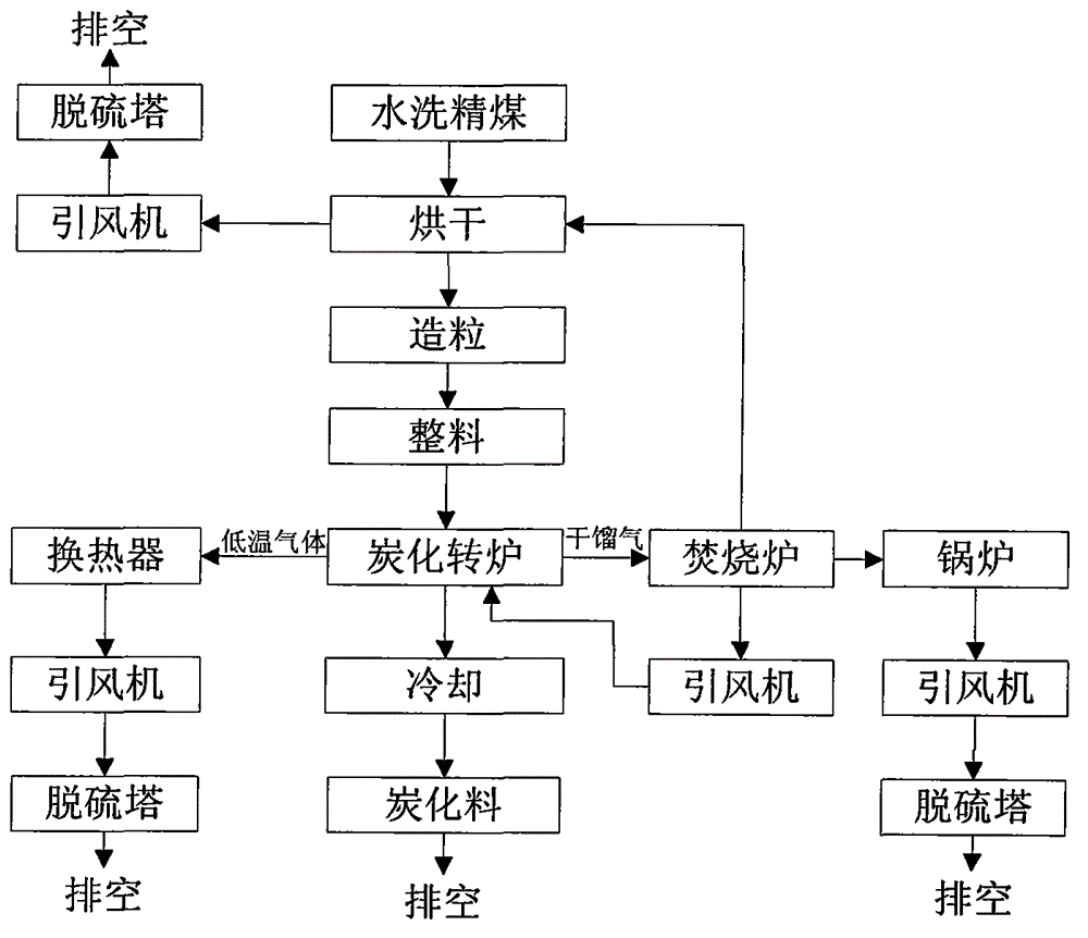 Production method of efficient, energy-saving and environment-friendly formed and carbonized material