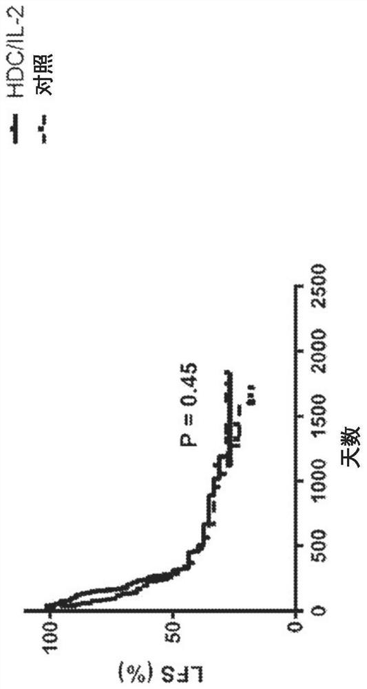 Methods and compositions for reducing risk of relapse and prolonging survival in acute myeloid leukemia