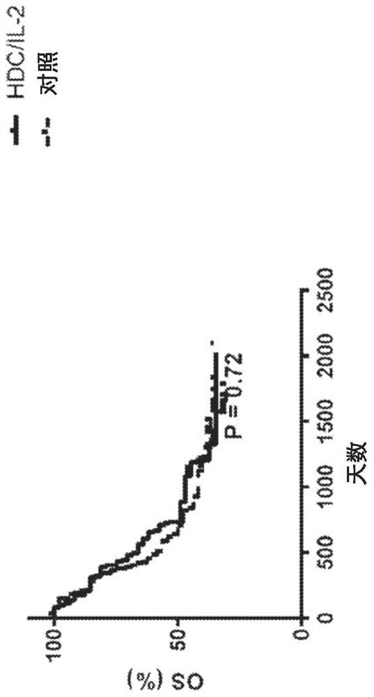 Methods and compositions for reducing risk of relapse and prolonging survival in acute myeloid leukemia