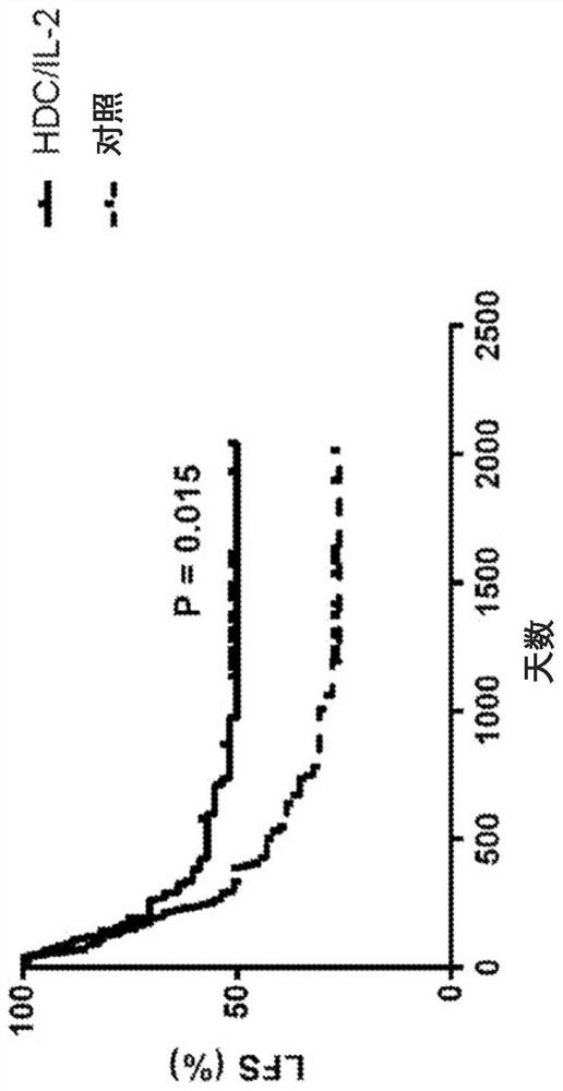 Methods and compositions for reducing risk of relapse and prolonging survival in acute myeloid leukemia