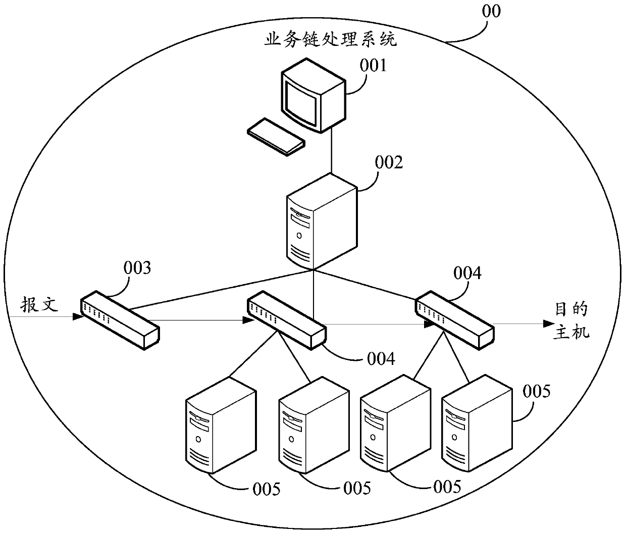 A business chain processing method, device and system