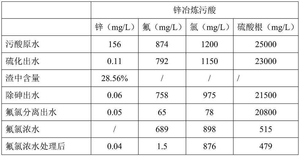 A kind of waste acid recycling and recovery method