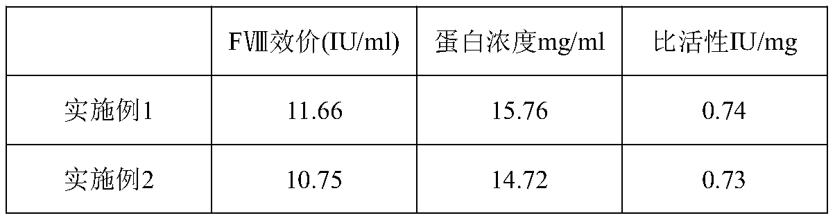 A kind of preparation method of human coagulation factor VIII