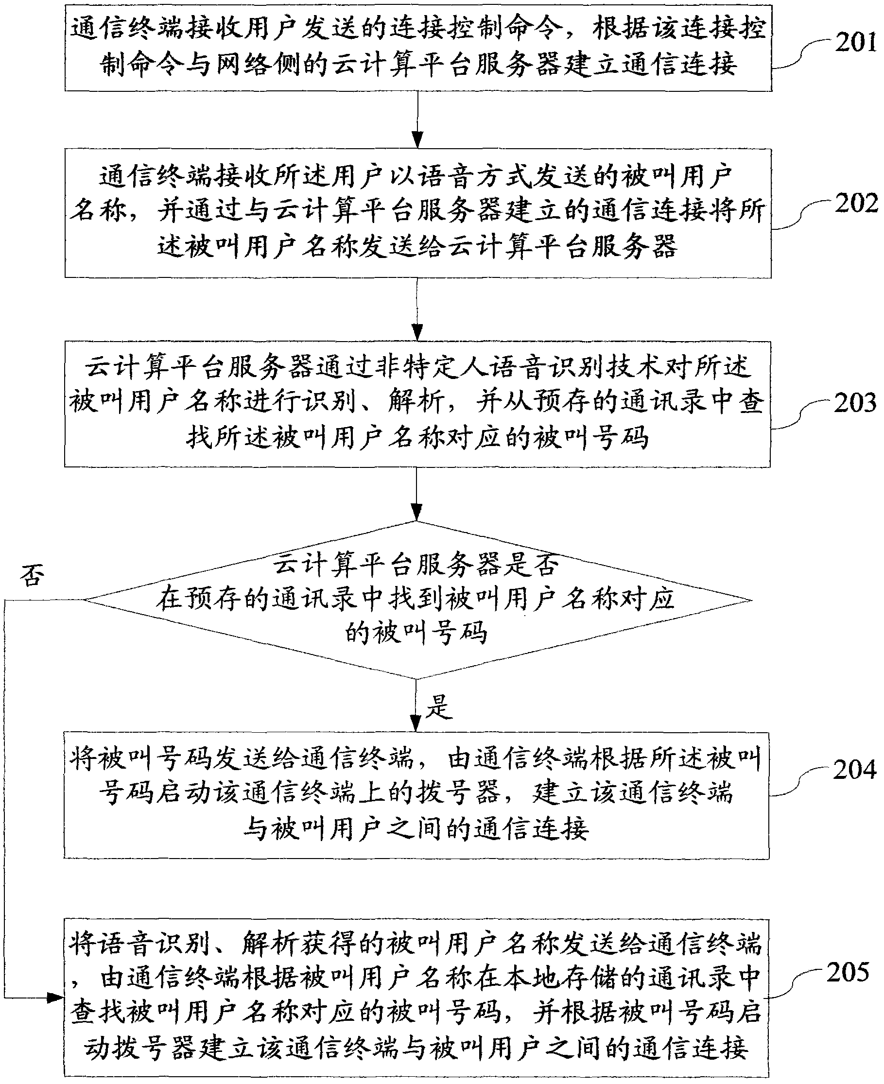 Method, device and system for voice dialing