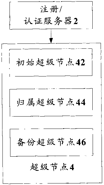 Authentication system and method based on peer-to-peer computing network