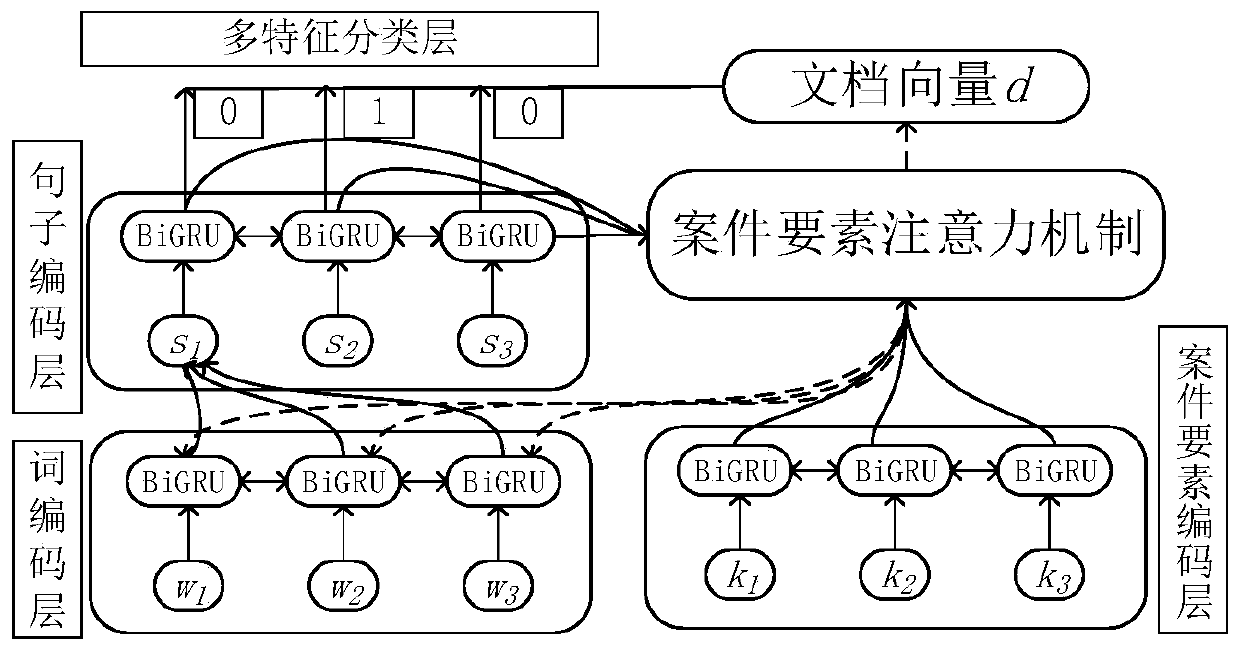 Case element and BiGRU-based case-related public opinion news text abstract method