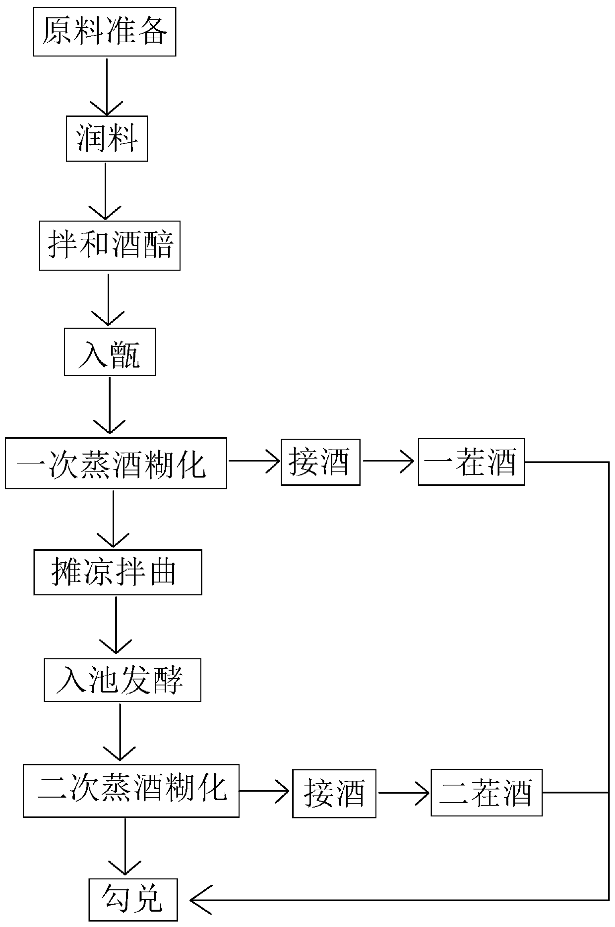 Fragrant type Daqu liquor and brewing process thereof