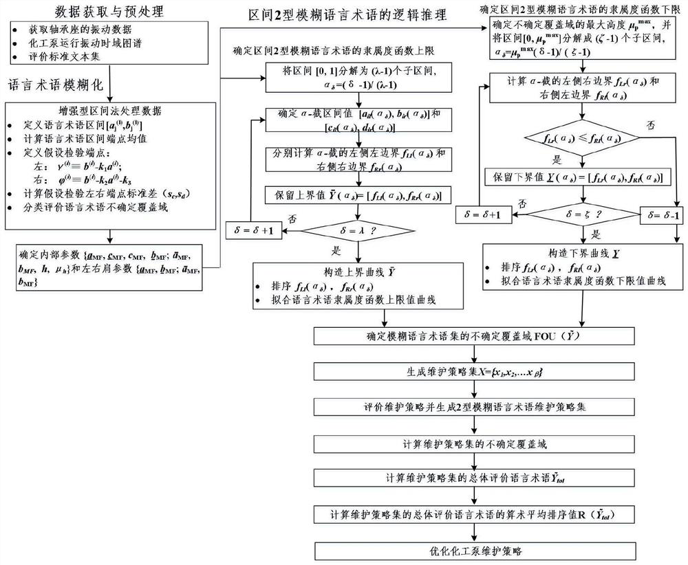 Chemical pump maintenance strategy optimization method based on type-2 fuzzy language terms