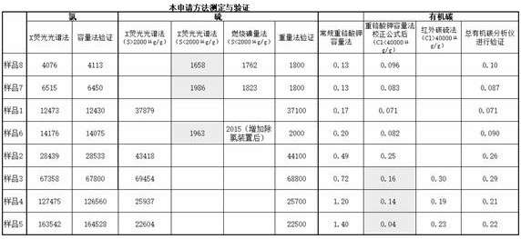 Accurate determination method for chlorine, sulfur and organic carbon components in Xinjiang saline-alkali soil sample