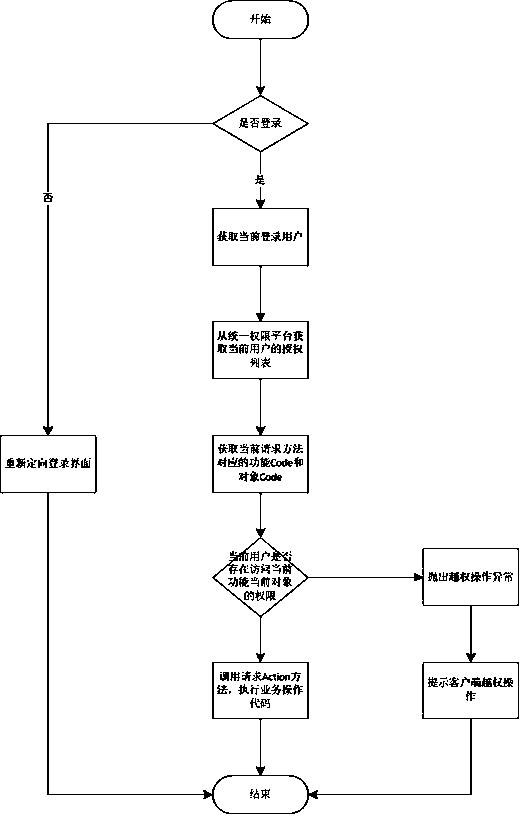 Security protection method specific to unauthorized access