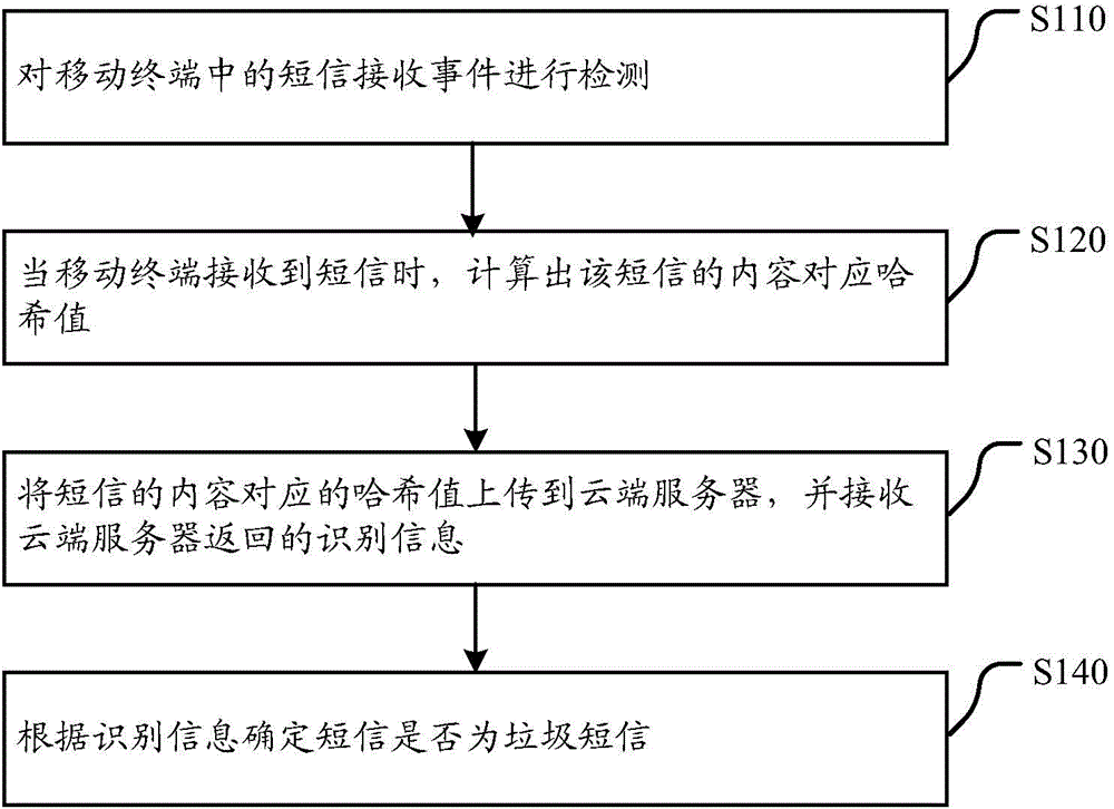 Spam short message identifying method, client end, cloud server and system