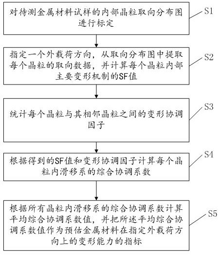 A Method for Predicting the Deformation Capability of Metal Materials