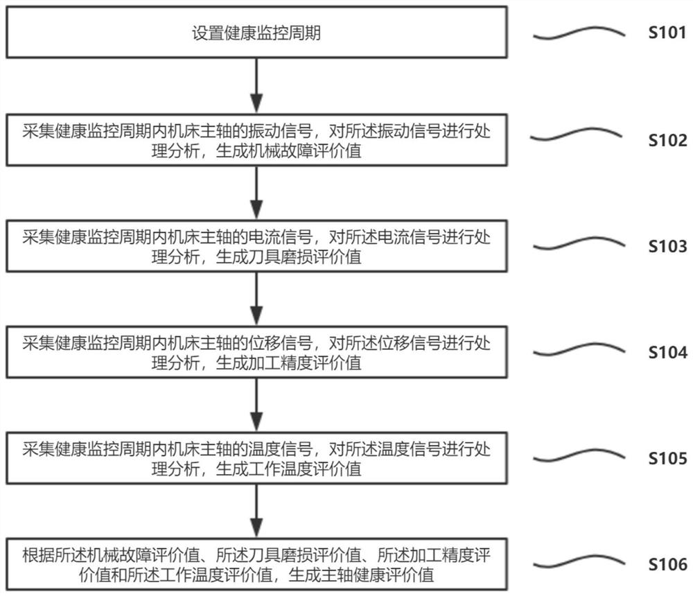 Machine tool spindle health monitoring method and system based on artificial intelligence