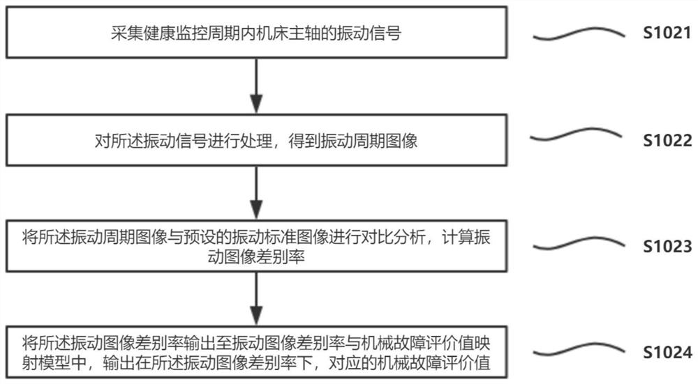 Machine tool spindle health monitoring method and system based on artificial intelligence