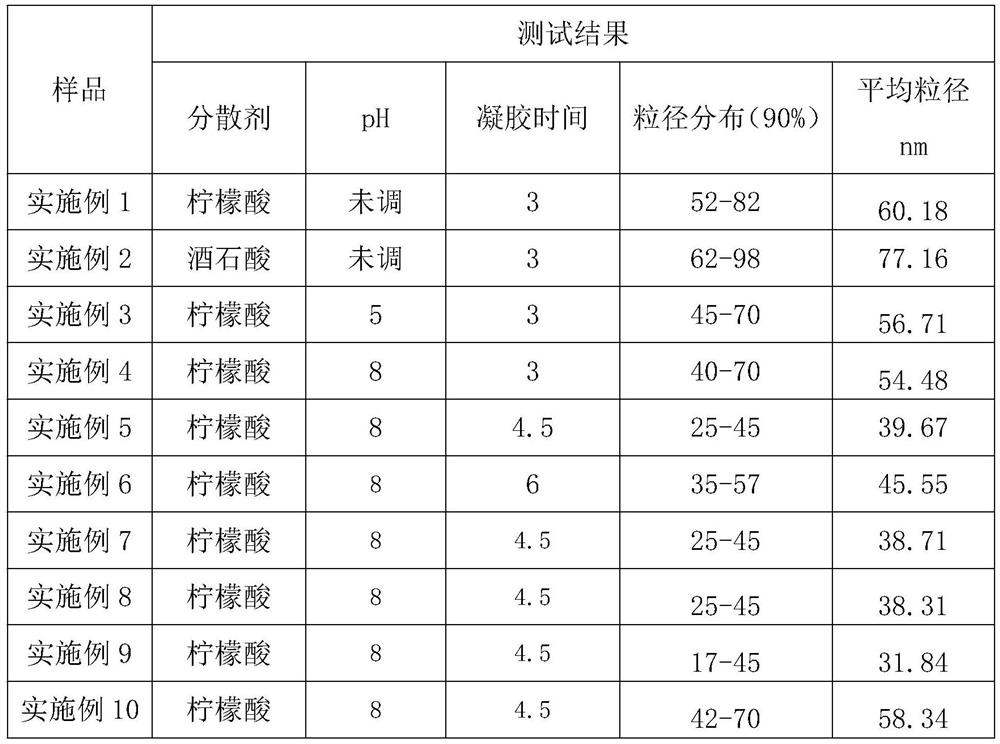 A kind of preparation method of nano cerium oxide particle