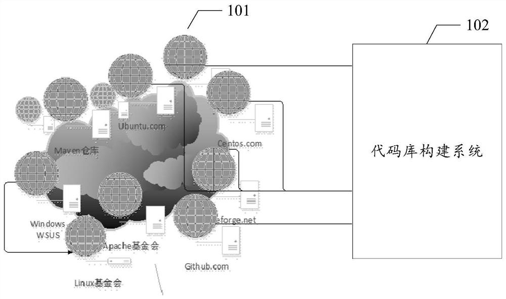 Code library construction system, method and related device