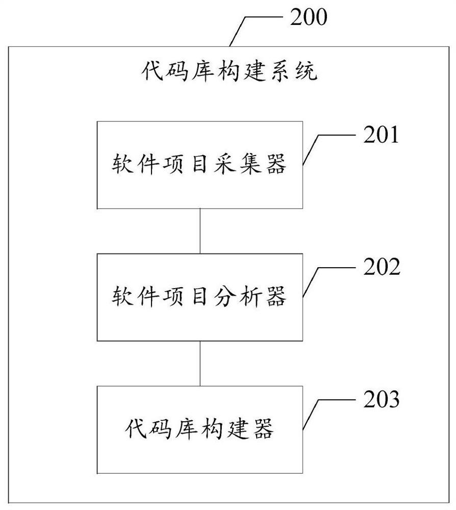 Code library construction system, method and related device