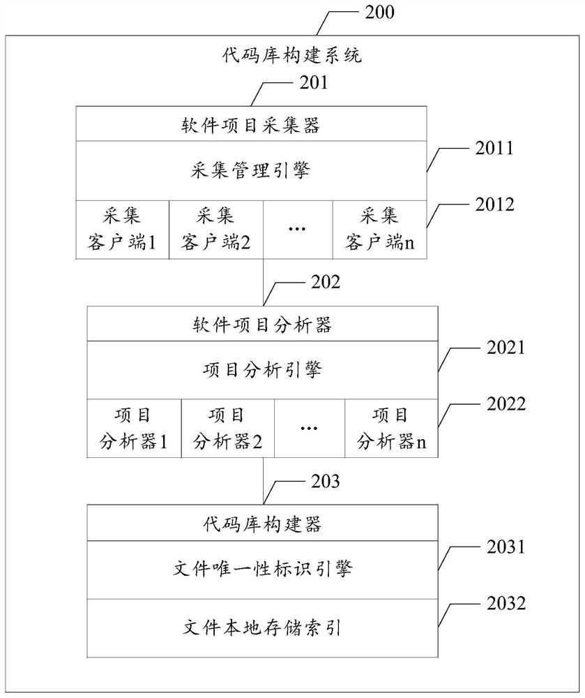 Code library construction system, method and related device