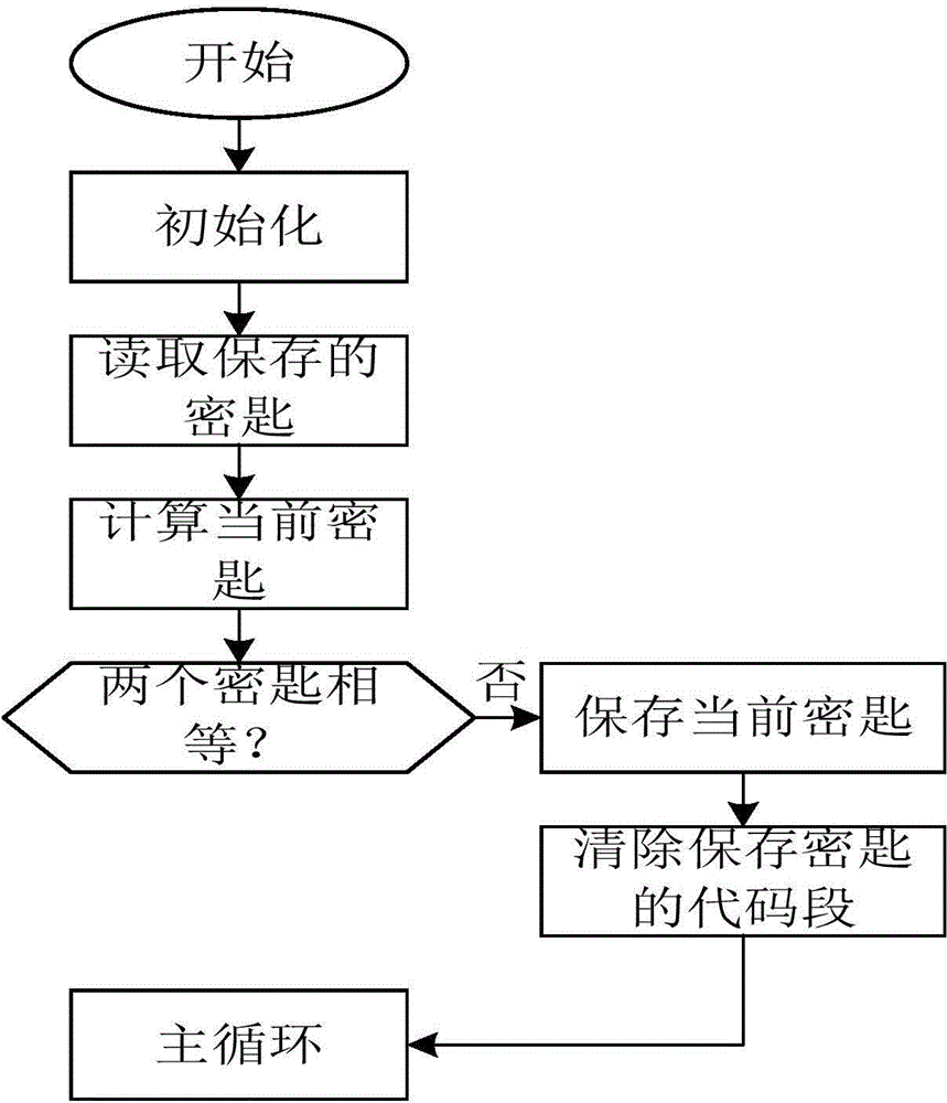 Automatic encrypting method and system for chip