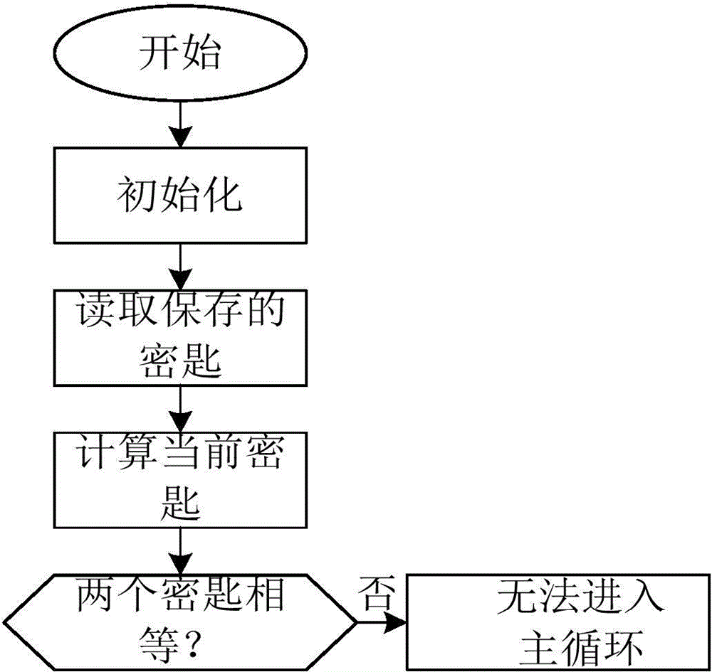Automatic encrypting method and system for chip