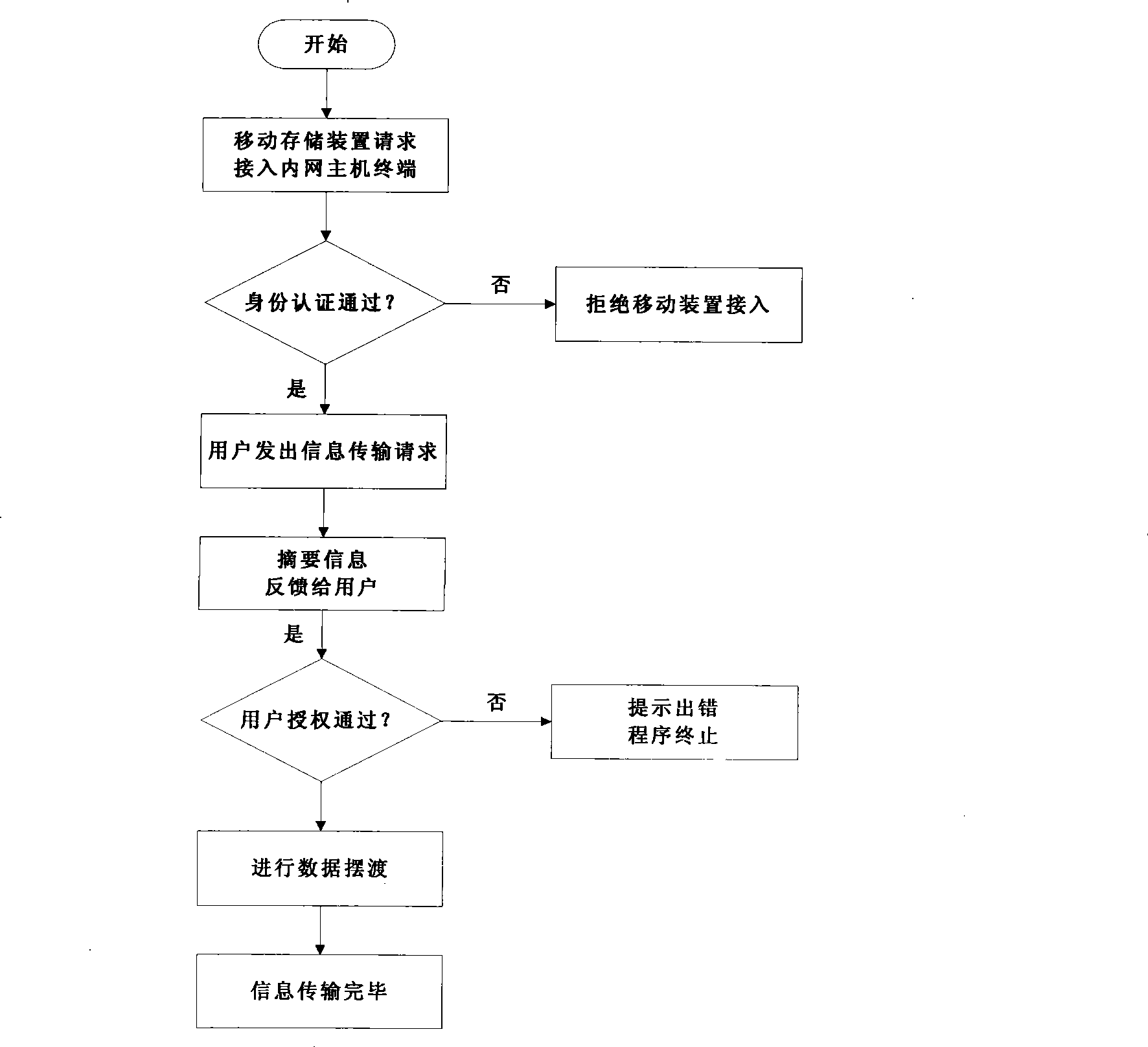 Mobile storage apparatus, data secured transmission method and system