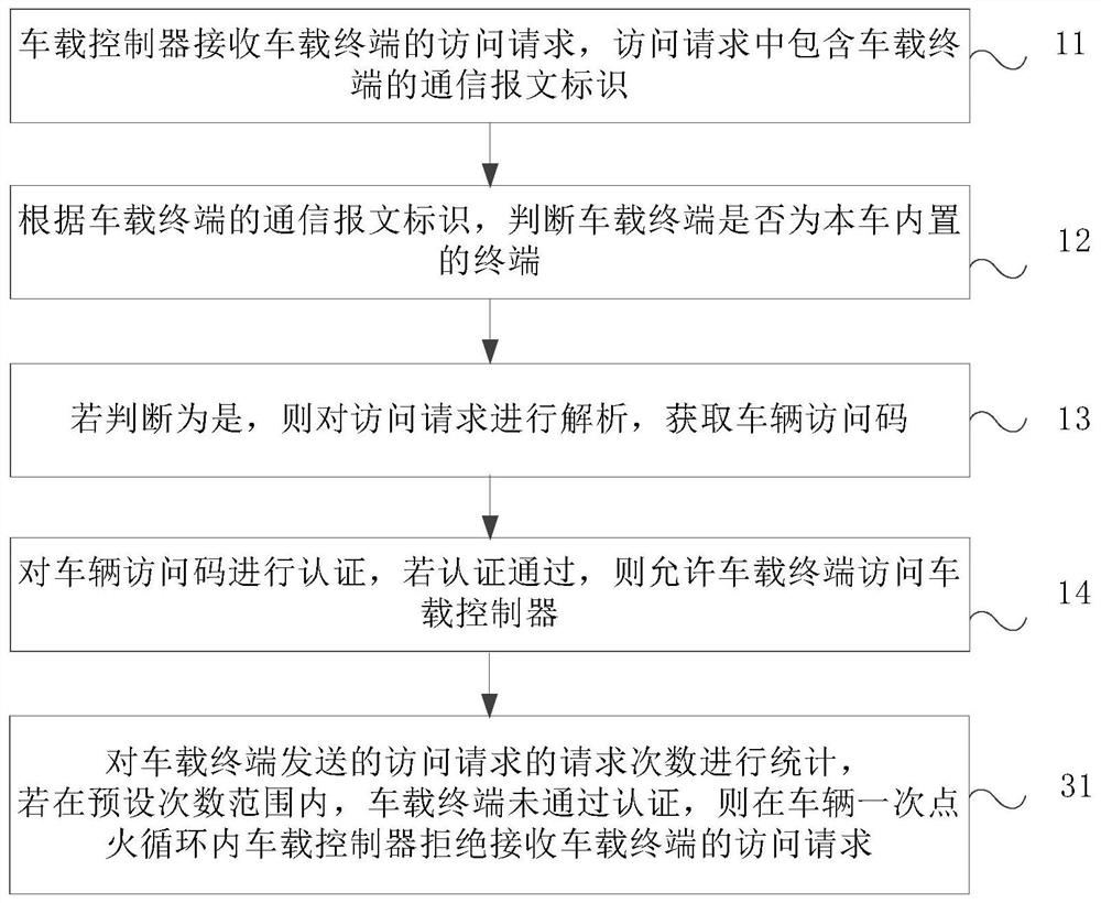 Method and system for secure access to vehicle-mounted controller