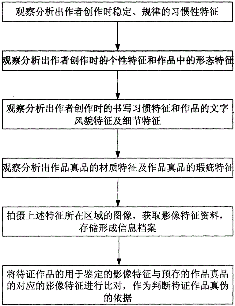 Painting and Calligraphy Fidelity Identification System