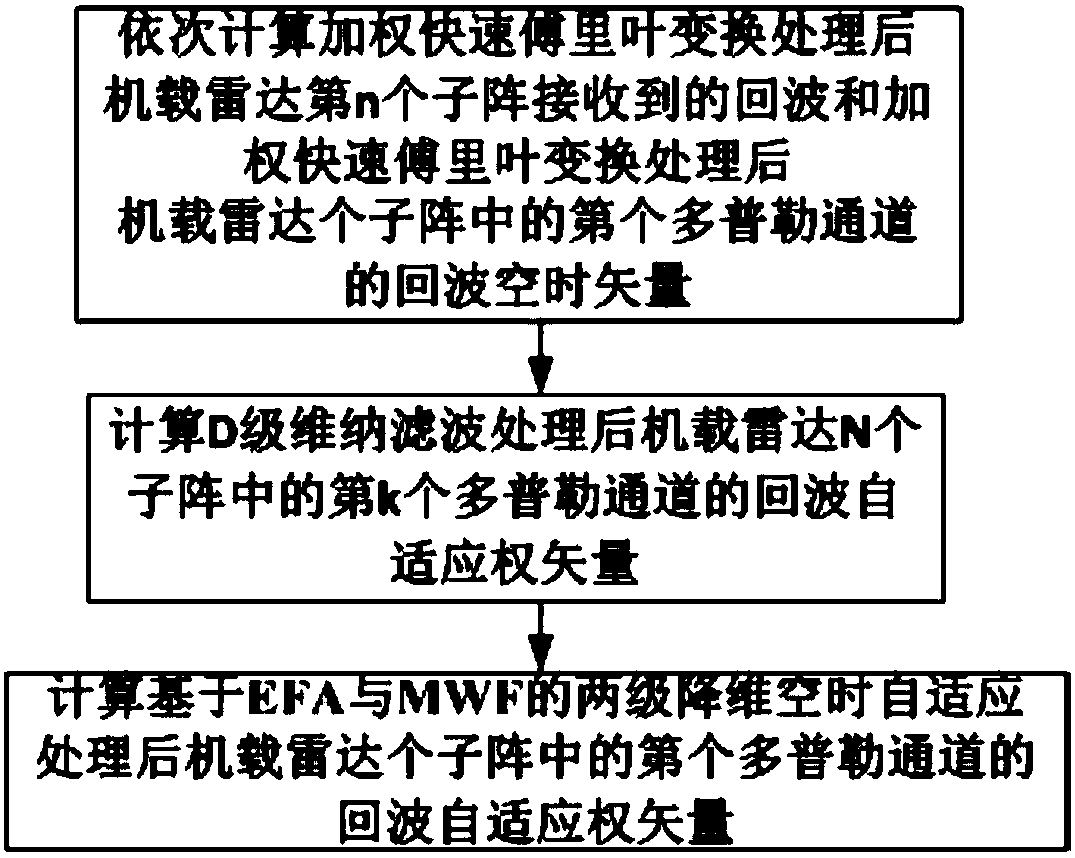 Airborne radar space-time adaptive processing method based on efa and mwf