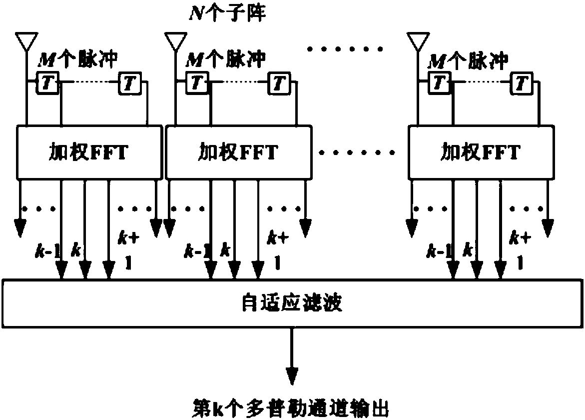 Airborne radar space-time adaptive processing method based on efa and mwf