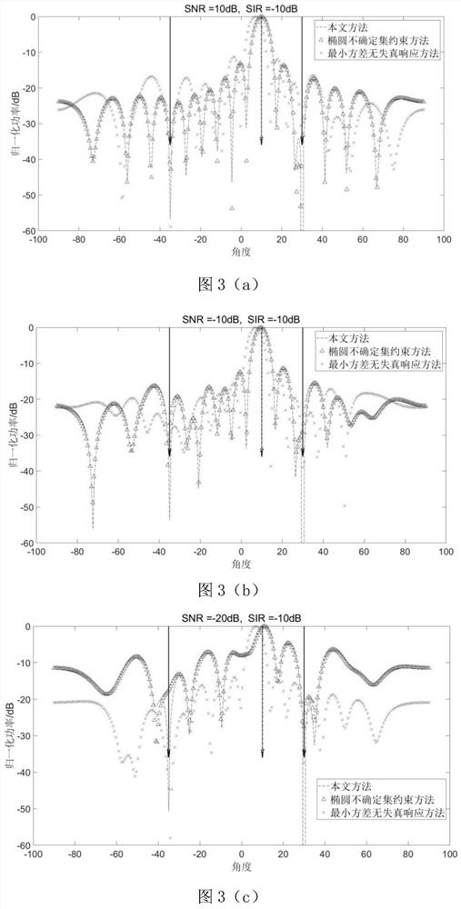 Zero-constrained robust adaptive beam forming method