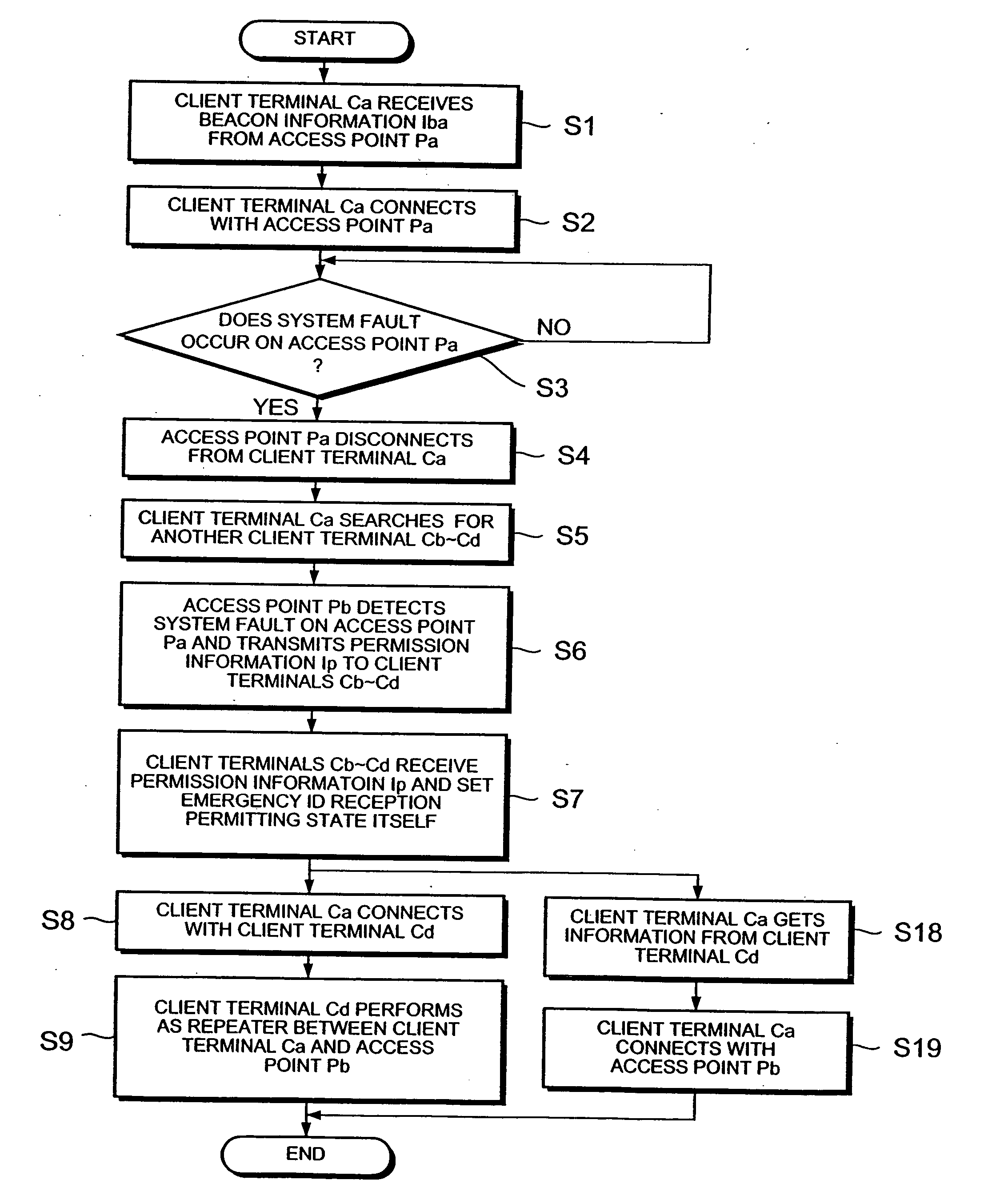Wireless local area network system, fault recovery method, and recording medium stored therein a computer program executing the fault recovery process