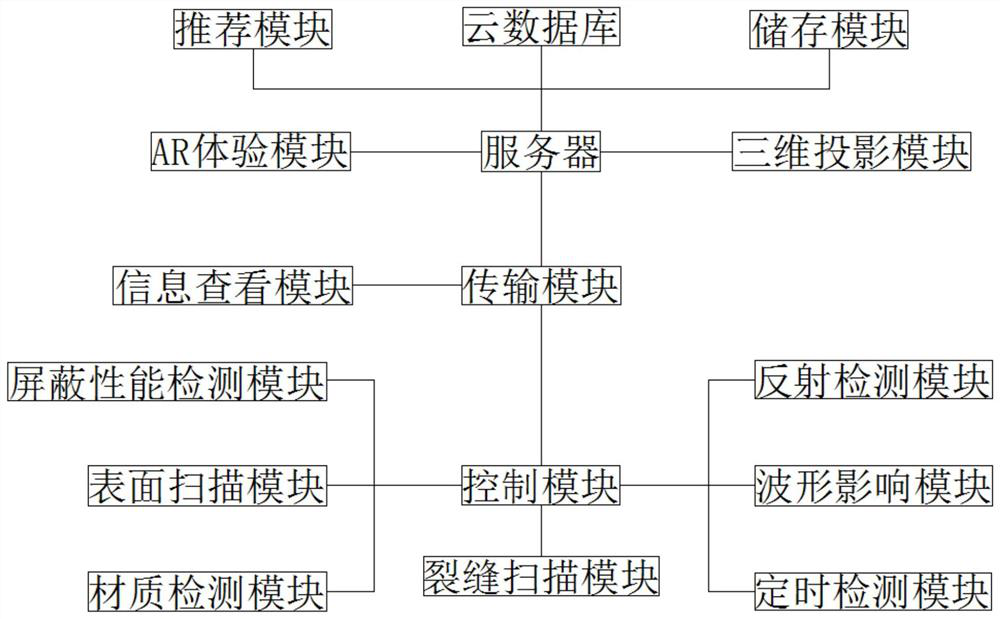 Automatic shielding performance testing system