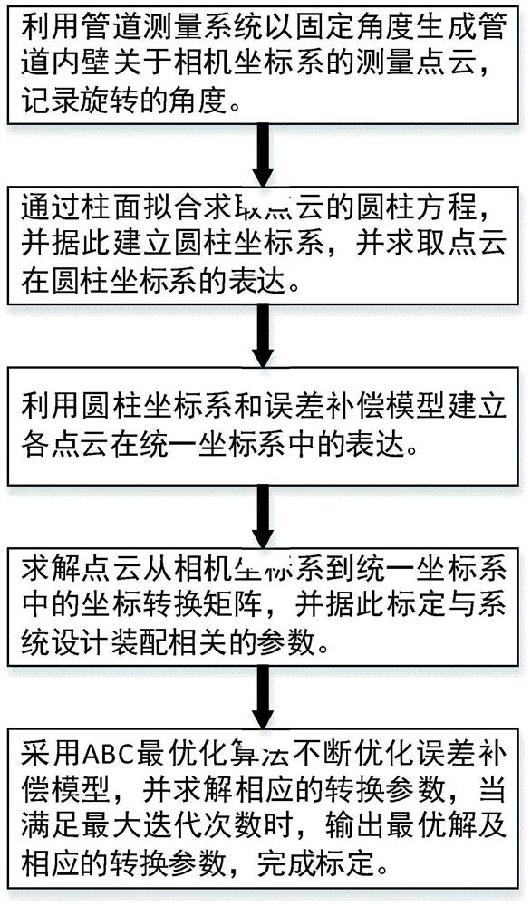 Pipeline measurement system pose calibration method for point cloud splicing