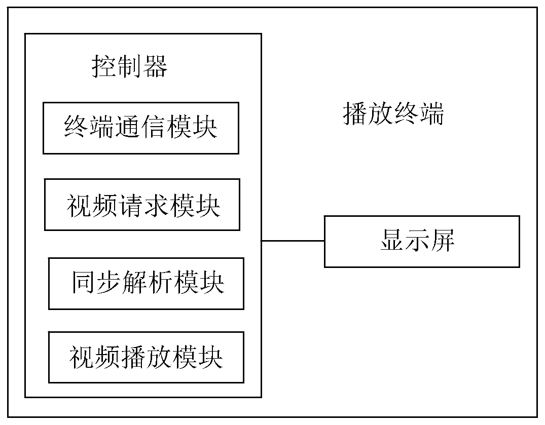 A system and method for realizing multi-screen same-screen video playback