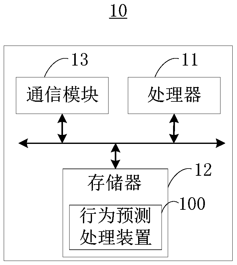Behavior prediction processing method and device and electronic equipment