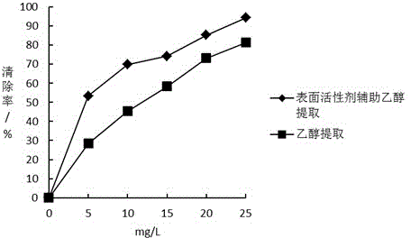 Method for extracting polyphenol substances from litchi pericarp