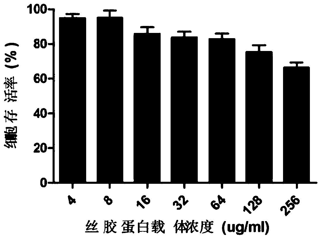 Preparation of a sericin-bound paclitaxel nanomedicine and its application in tumor tracking and treatment