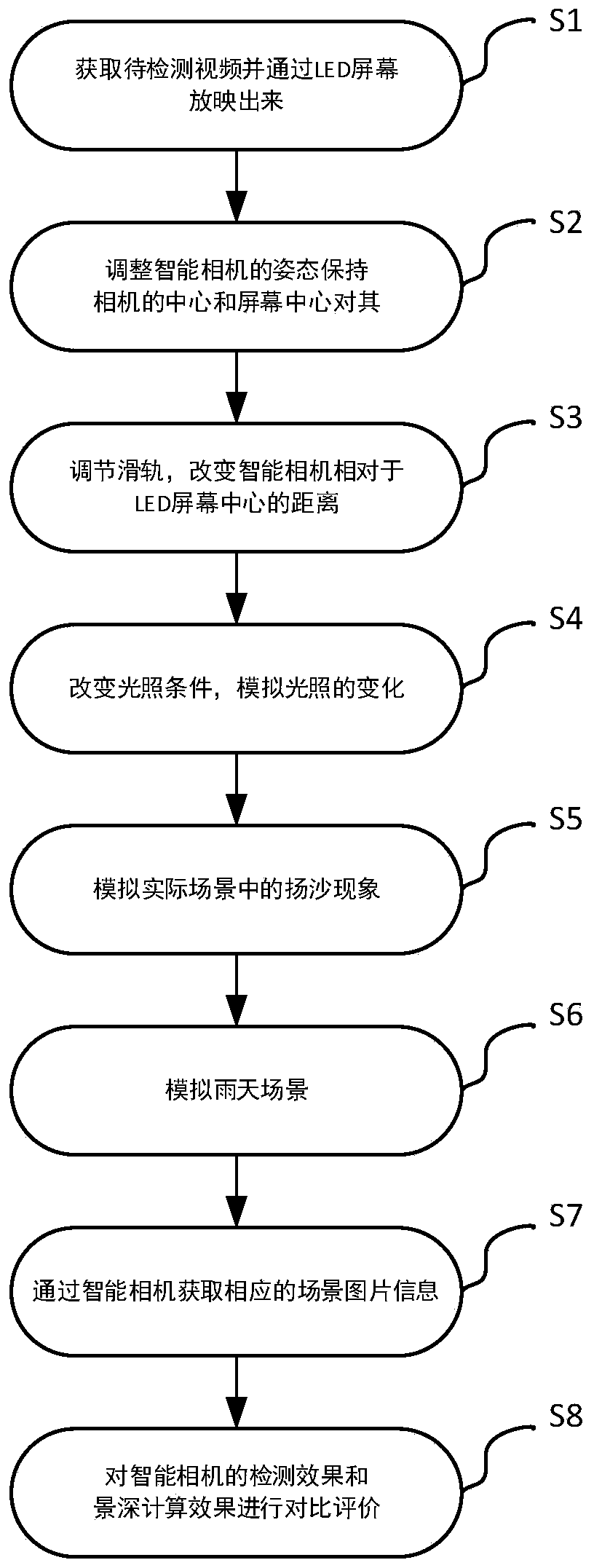 Unmanned vehicle-mounted intelligent camera in-loop test method and device