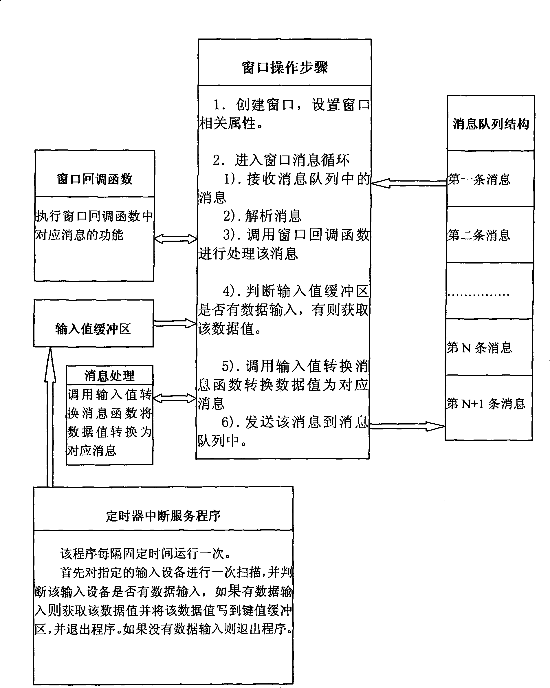 Method for realizing message response mechanism on embedded computer system