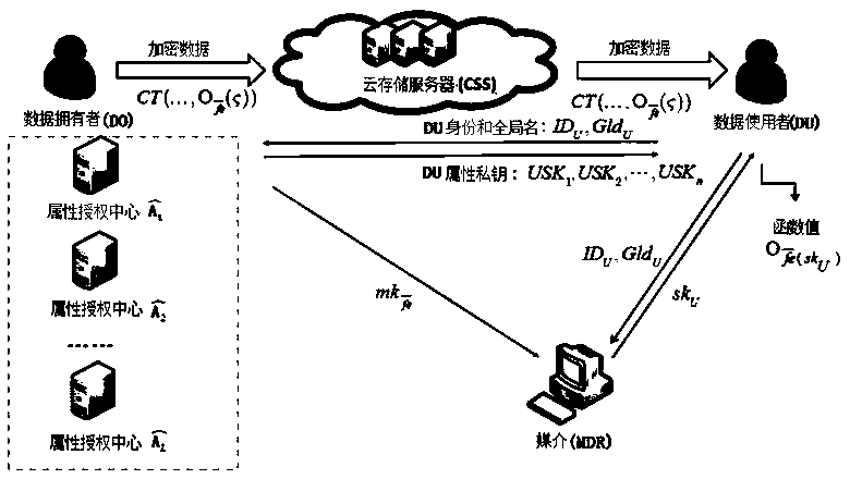 Distributed multi-authorization-party ciphertext policy attribute-based encryption method for medium confusion