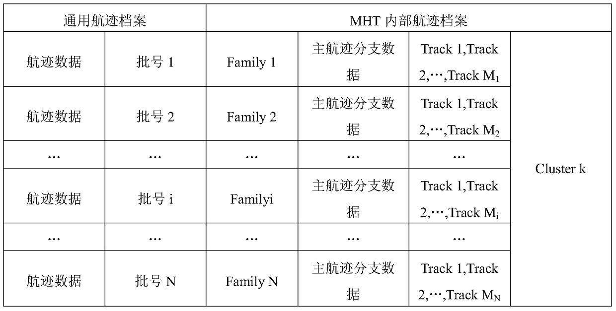 Two-level track file management method in multi-hypothesis target tracking system