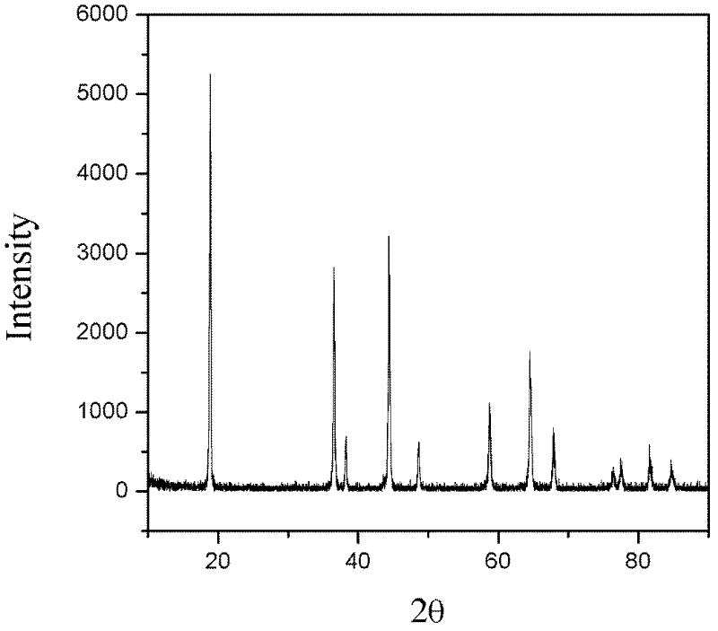 Preparation method of spinel type lithium manganese oxide for spherical high-voltage anode material
