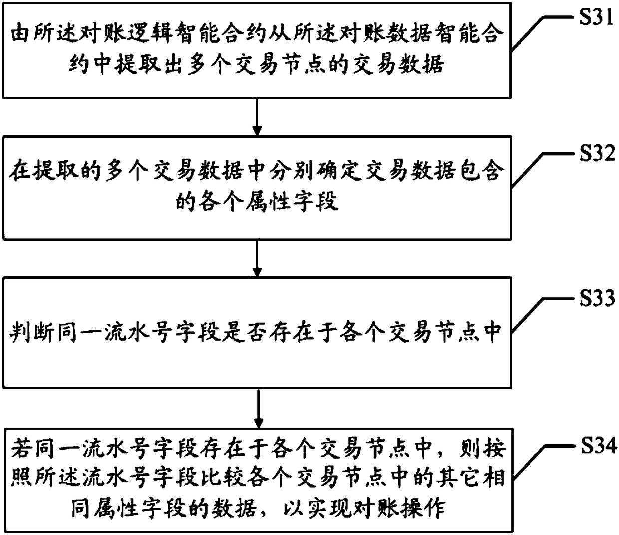 Data reconciliation method and system and computer readable storage medium