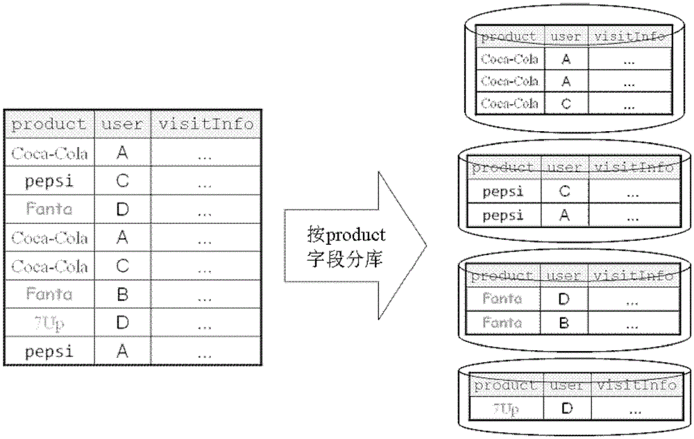 Method and system for splitting and querying database relational tables