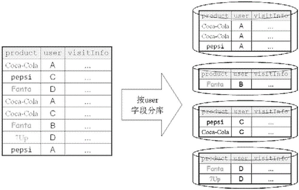 Method and system for splitting and querying database relational tables