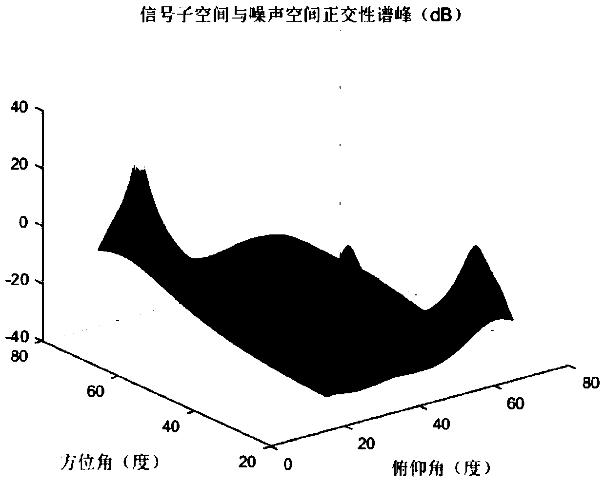 Two-Dimensional Direction of Arrival Estimation Method for Coherent Signal Sources Based on L-Type Arrays Based on Time Smoothing